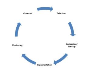 process partnership phases