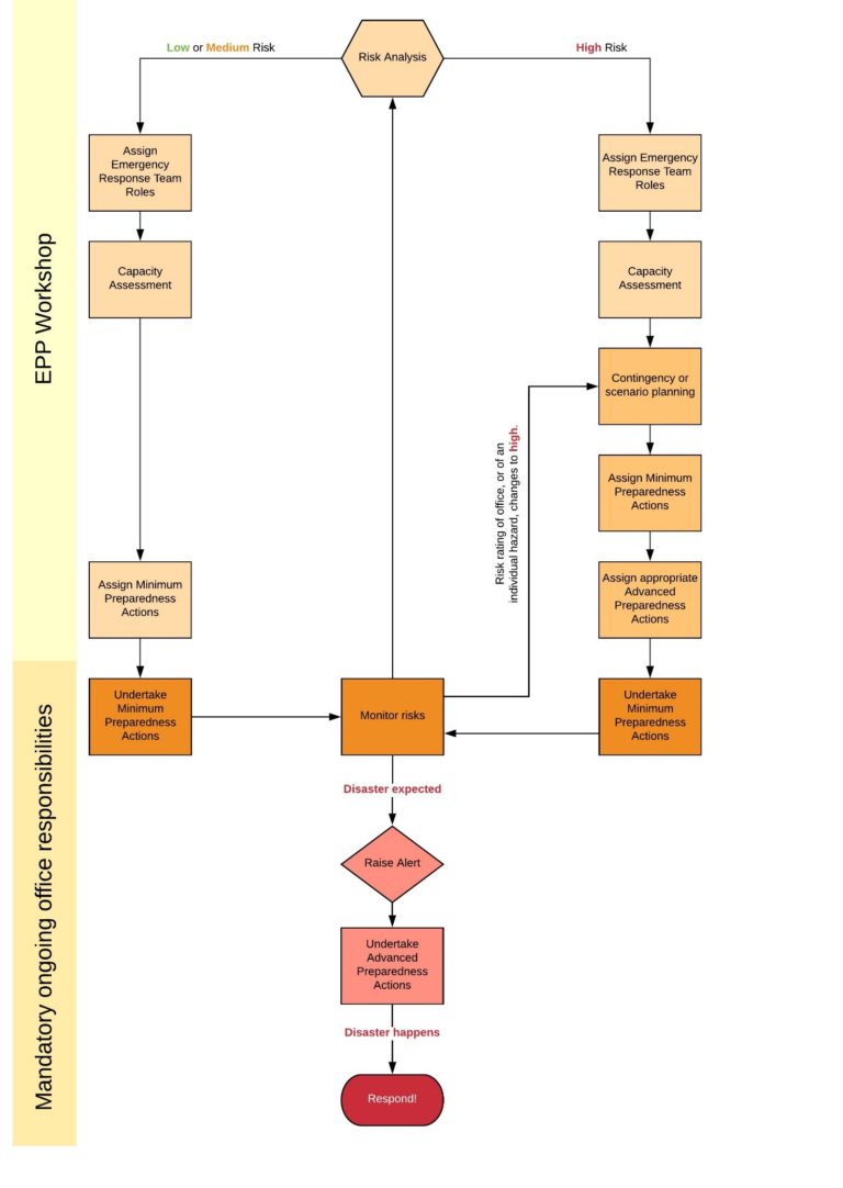 9. Emergency Preparedness Planning (EPP) - CARE Toolkit