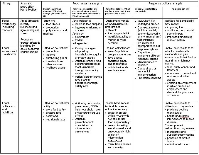 1. Food Security and Livelihoods - CARE Toolkit